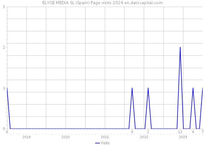 ELYGE MEDIA SL (Spain) Page visits 2024 
