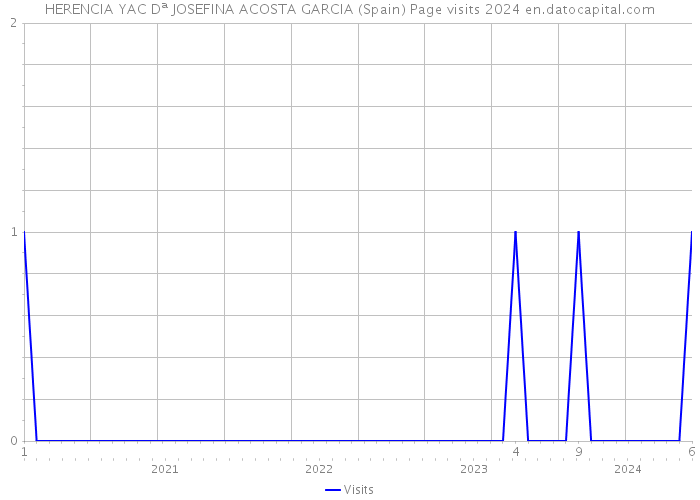 HERENCIA YAC Dª JOSEFINA ACOSTA GARCIA (Spain) Page visits 2024 