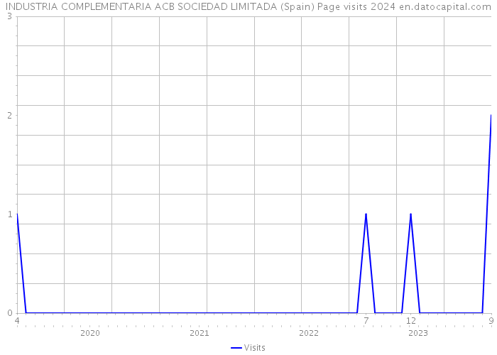 INDUSTRIA COMPLEMENTARIA ACB SOCIEDAD LIMITADA (Spain) Page visits 2024 
