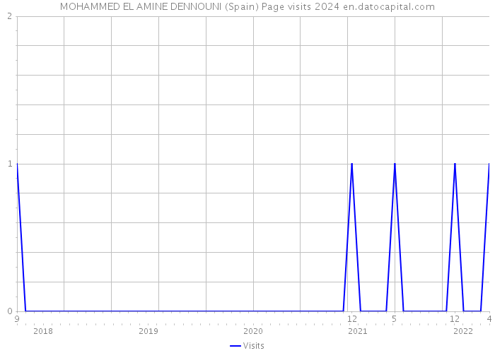 MOHAMMED EL AMINE DENNOUNI (Spain) Page visits 2024 