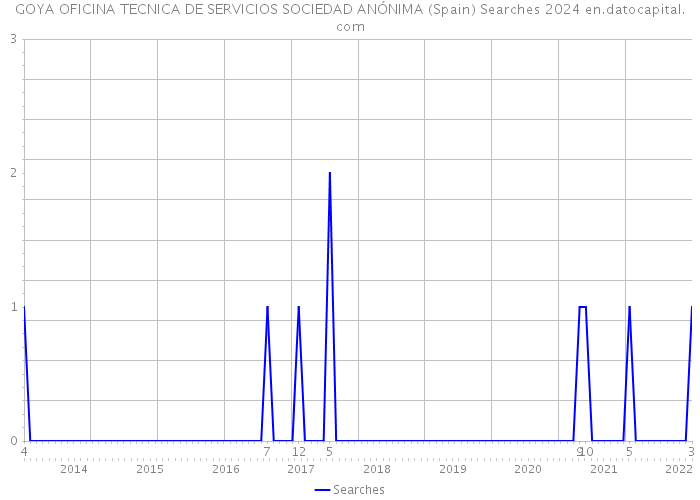 GOYA OFICINA TECNICA DE SERVICIOS SOCIEDAD ANÓNIMA (Spain) Searches 2024 