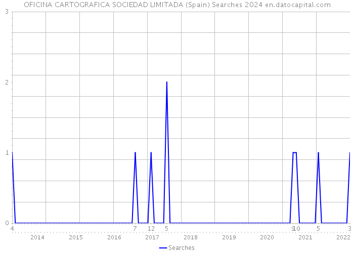 OFICINA CARTOGRAFICA SOCIEDAD LIMITADA (Spain) Searches 2024 