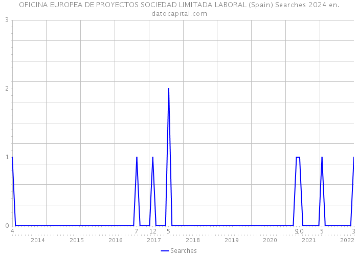 OFICINA EUROPEA DE PROYECTOS SOCIEDAD LIMITADA LABORAL (Spain) Searches 2024 