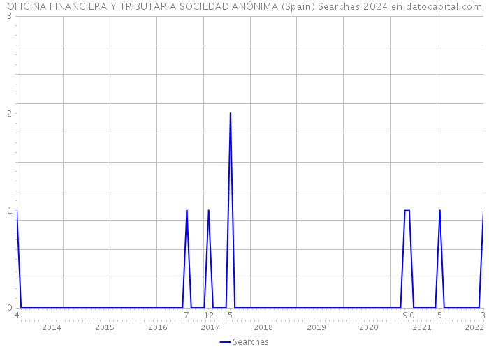 OFICINA FINANCIERA Y TRIBUTARIA SOCIEDAD ANÓNIMA (Spain) Searches 2024 