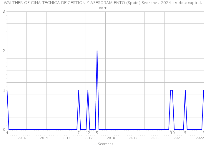 WALTHER OFICINA TECNICA DE GESTION Y ASESORAMIENTO (Spain) Searches 2024 