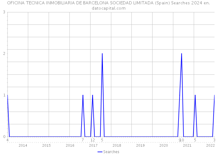 OFICINA TECNICA INMOBILIARIA DE BARCELONA SOCIEDAD LIMITADA (Spain) Searches 2024 