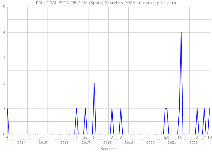 PRINCIPAL ESCA OFICINA (Spain) Searches 2024 