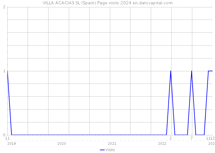 VILLA ACACIAS SL (Spain) Page visits 2024 