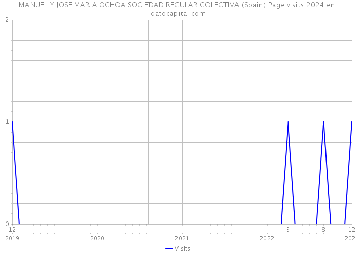 MANUEL Y JOSE MARIA OCHOA SOCIEDAD REGULAR COLECTIVA (Spain) Page visits 2024 
