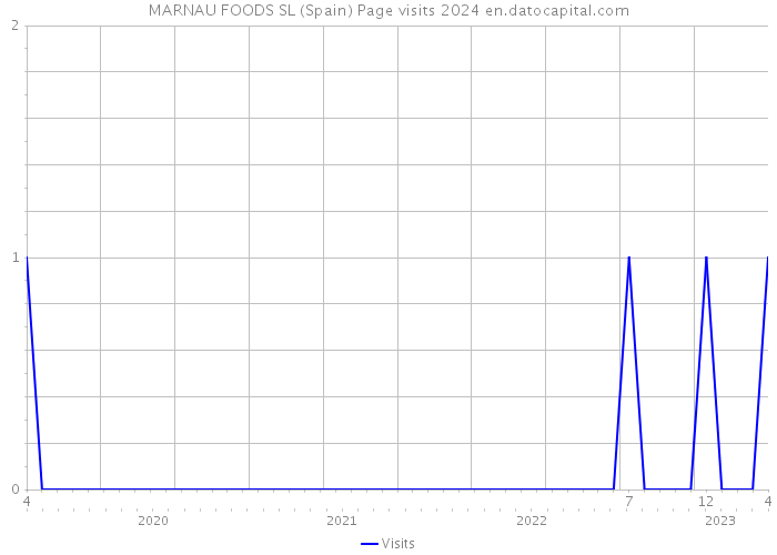 MARNAU FOODS SL (Spain) Page visits 2024 