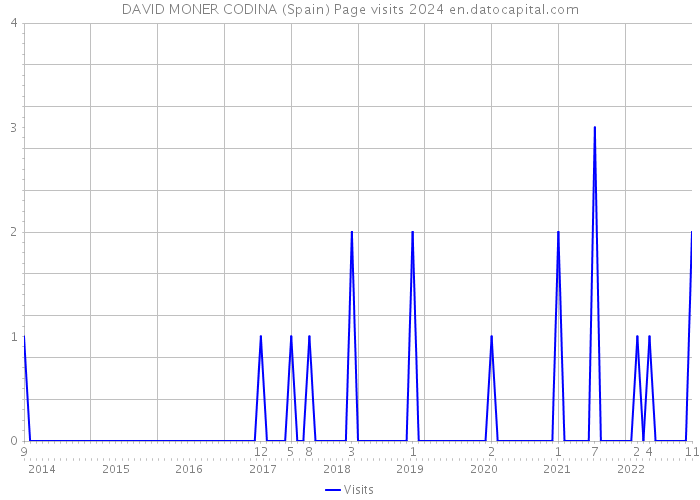 DAVID MONER CODINA (Spain) Page visits 2024 