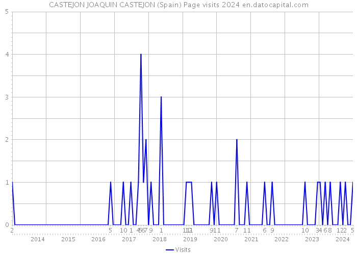 CASTEJON JOAQUIN CASTEJON (Spain) Page visits 2024 