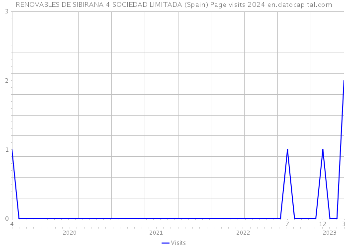 RENOVABLES DE SIBIRANA 4 SOCIEDAD LIMITADA (Spain) Page visits 2024 