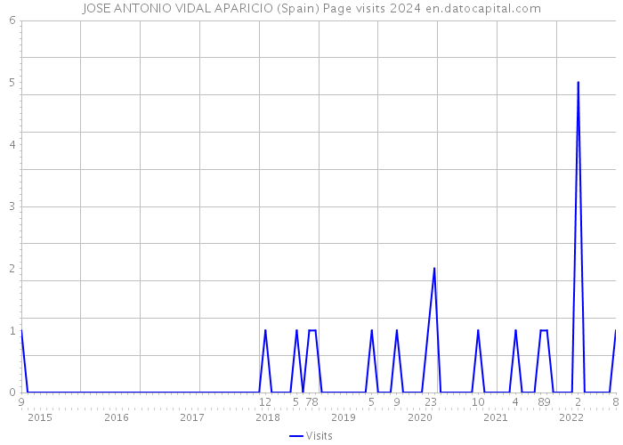 JOSE ANTONIO VIDAL APARICIO (Spain) Page visits 2024 