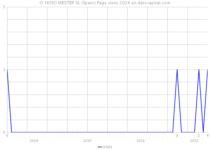 O' NOSO MESTER SL (Spain) Page visits 2024 