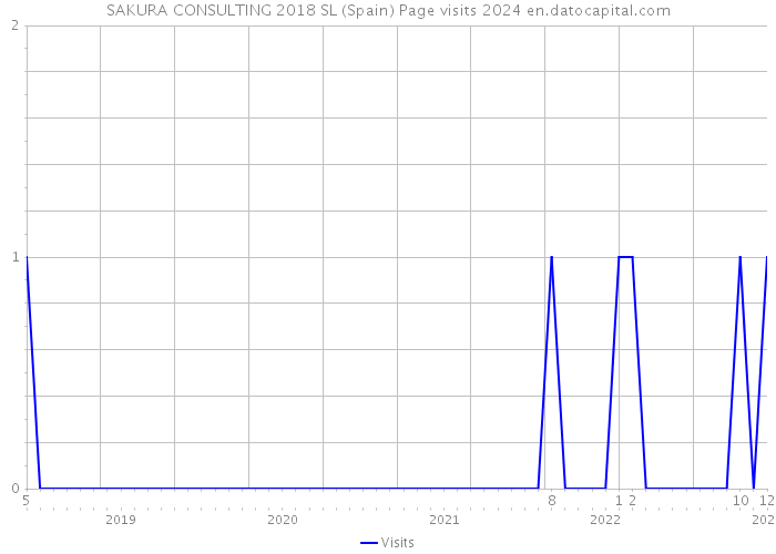 SAKURA CONSULTING 2018 SL (Spain) Page visits 2024 