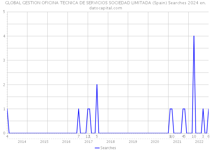 GLOBAL GESTION OFICINA TECNICA DE SERVICIOS SOCIEDAD LIMITADA (Spain) Searches 2024 