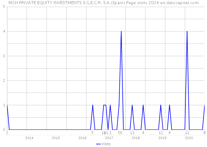 MCH PRIVATE EQUITY INVESTMENTS S.G.E.C.R. S.A (Spain) Page visits 2024 