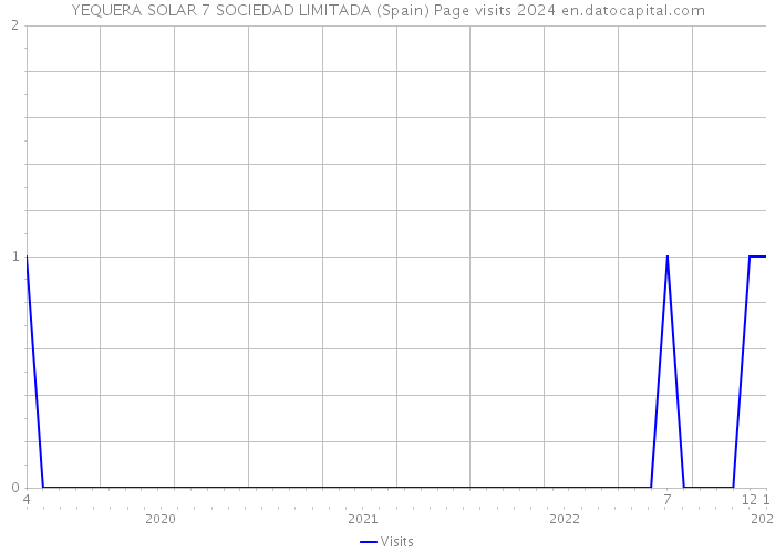 YEQUERA SOLAR 7 SOCIEDAD LIMITADA (Spain) Page visits 2024 