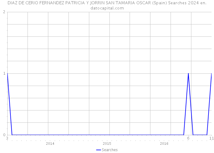 DIAZ DE CERIO FERNANDEZ PATRICIA Y JORRIN SAN TAMARIA OSCAR (Spain) Searches 2024 