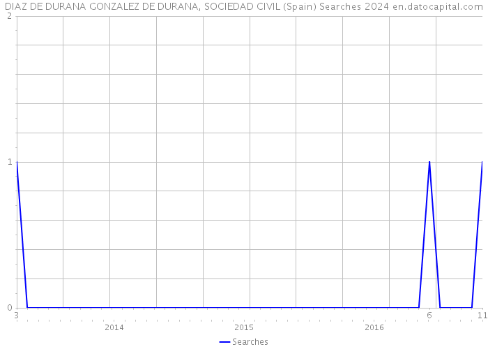 DIAZ DE DURANA GONZALEZ DE DURANA, SOCIEDAD CIVIL (Spain) Searches 2024 