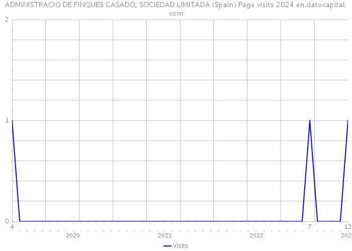 ADMINISTRACIO DE FINQUES CASADO, SOCIEDAD LIMITADA (Spain) Page visits 2024 