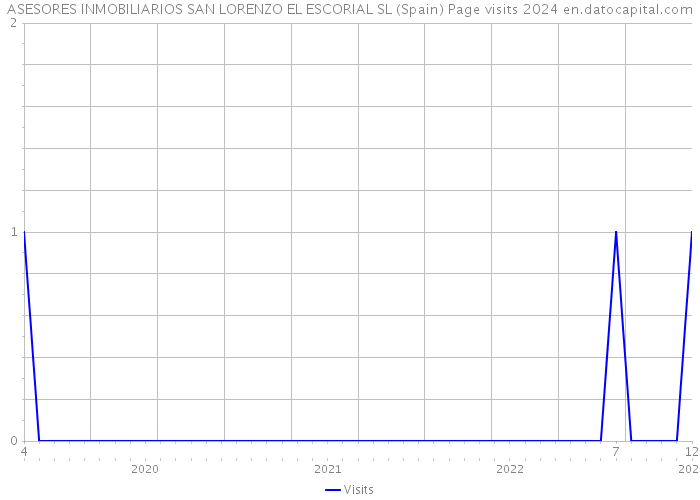 ASESORES INMOBILIARIOS SAN LORENZO EL ESCORIAL SL (Spain) Page visits 2024 