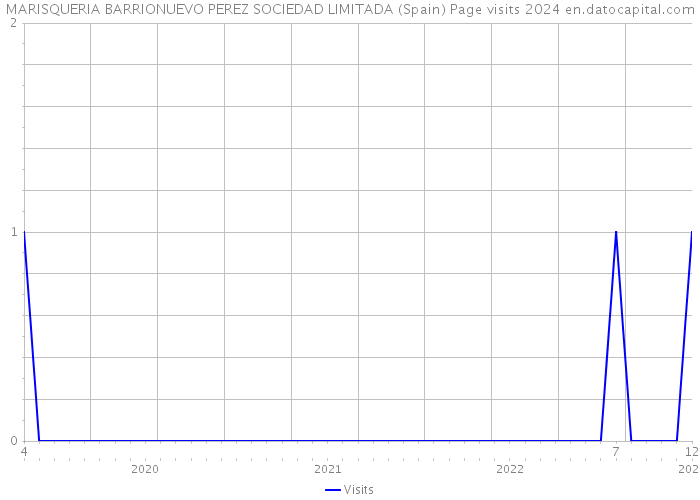 MARISQUERIA BARRIONUEVO PEREZ SOCIEDAD LIMITADA (Spain) Page visits 2024 