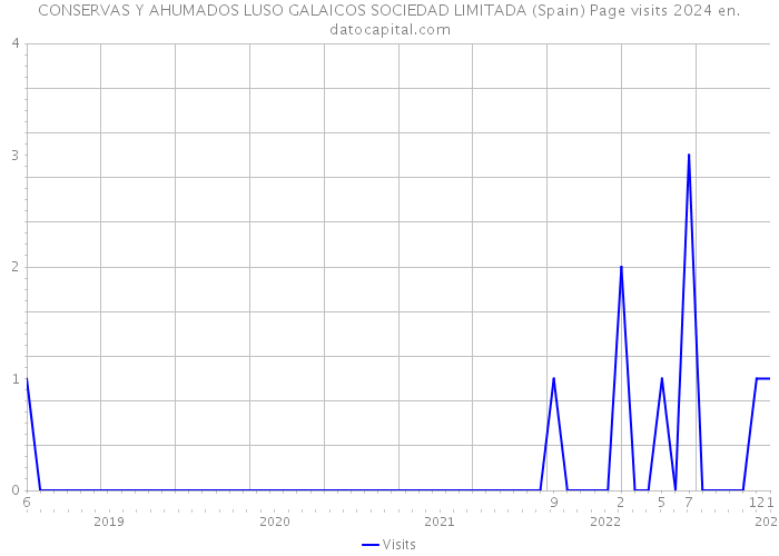 CONSERVAS Y AHUMADOS LUSO GALAICOS SOCIEDAD LIMITADA (Spain) Page visits 2024 