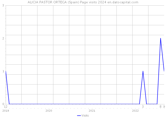 ALICIA PASTOR ORTEGA (Spain) Page visits 2024 
