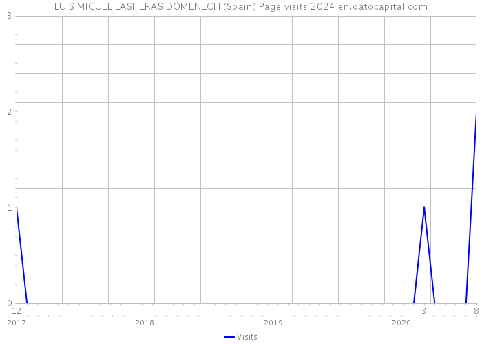 LUIS MIGUEL LASHERAS DOMENECH (Spain) Page visits 2024 