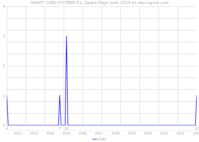 SMART CARD SYSTEMS S.L. (Spain) Page visits 2024 