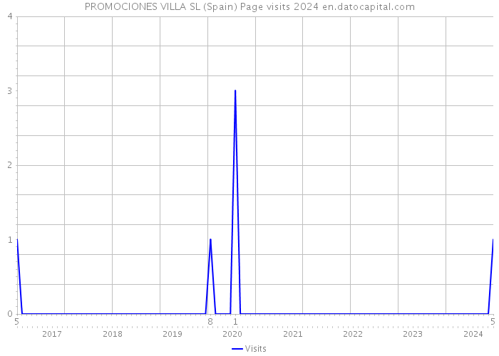 PROMOCIONES VILLA SL (Spain) Page visits 2024 