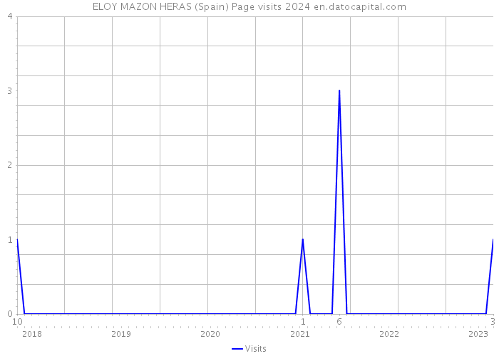 ELOY MAZON HERAS (Spain) Page visits 2024 