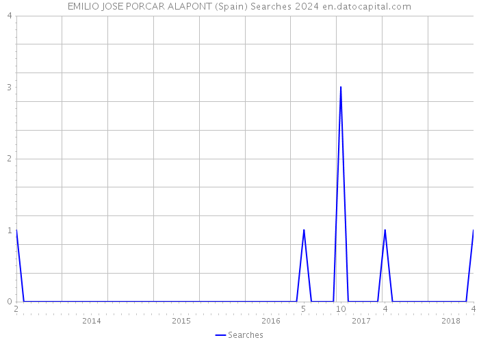 EMILIO JOSE PORCAR ALAPONT (Spain) Searches 2024 