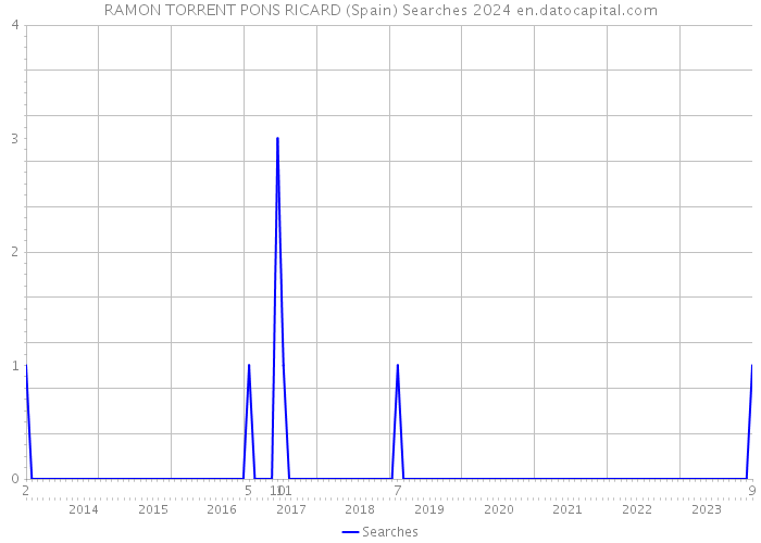 RAMON TORRENT PONS RICARD (Spain) Searches 2024 