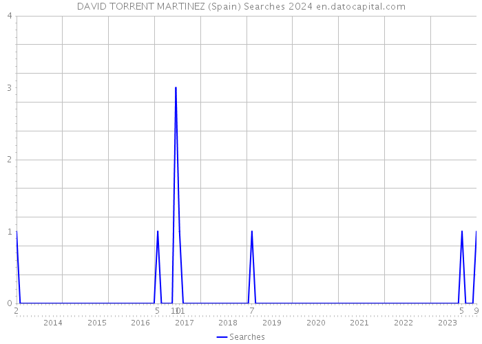 DAVID TORRENT MARTINEZ (Spain) Searches 2024 
