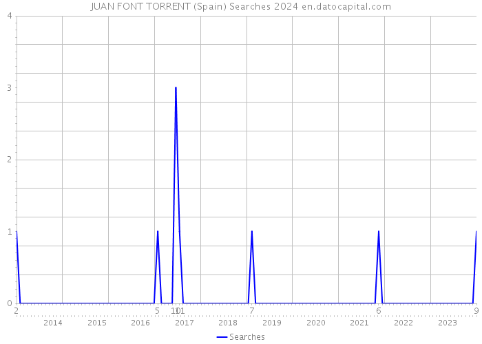 JUAN FONT TORRENT (Spain) Searches 2024 