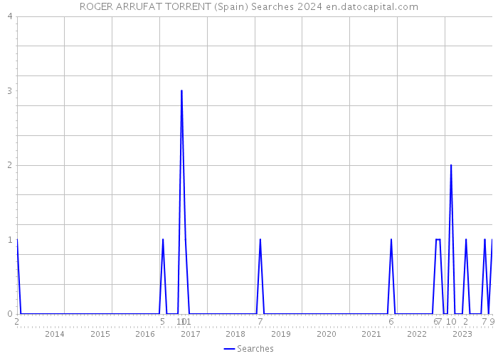 ROGER ARRUFAT TORRENT (Spain) Searches 2024 