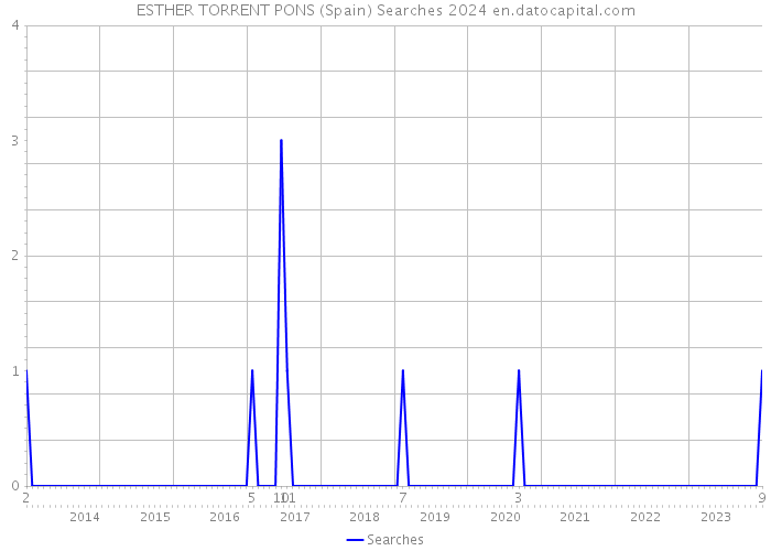 ESTHER TORRENT PONS (Spain) Searches 2024 