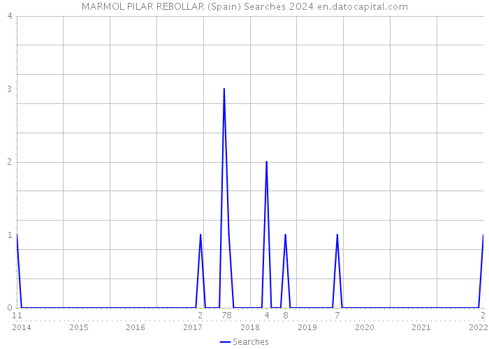 MARMOL PILAR REBOLLAR (Spain) Searches 2024 