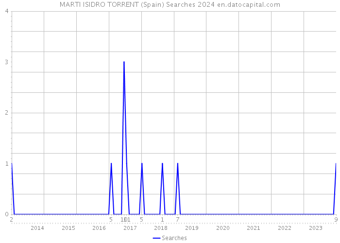 MARTI ISIDRO TORRENT (Spain) Searches 2024 