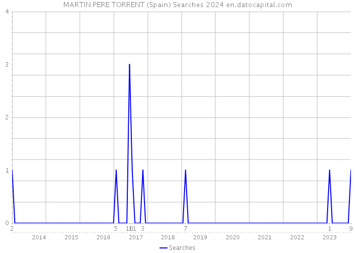 MARTIN PERE TORRENT (Spain) Searches 2024 