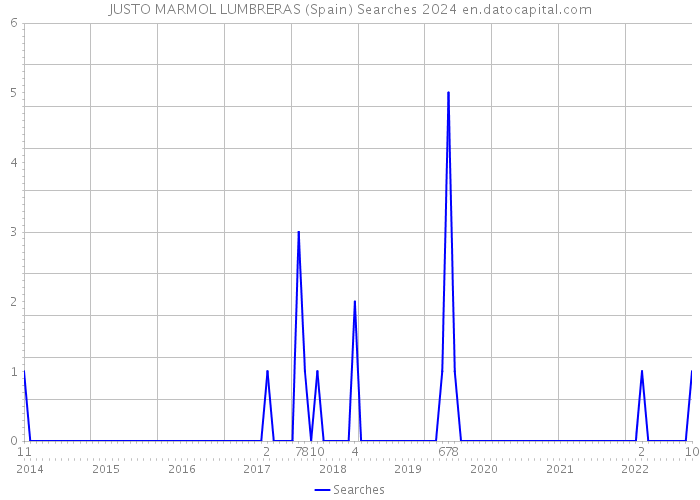 JUSTO MARMOL LUMBRERAS (Spain) Searches 2024 
