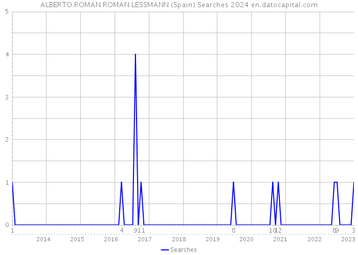 ALBERTO ROMAN ROMAN LESSMANN (Spain) Searches 2024 