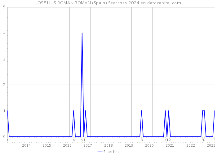 JOSE LUIS ROMAN ROMAN (Spain) Searches 2024 