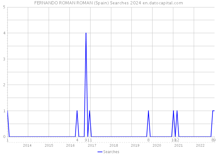 FERNANDO ROMAN ROMAN (Spain) Searches 2024 