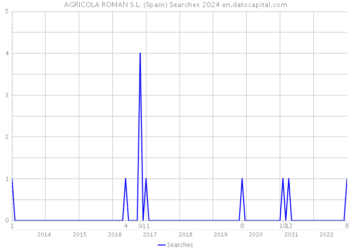 AGRICOLA ROMAN S.L. (Spain) Searches 2024 