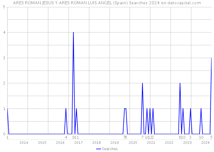 ARES ROMAN JESUS Y ARES ROMAN LUIS ANGEL (Spain) Searches 2024 