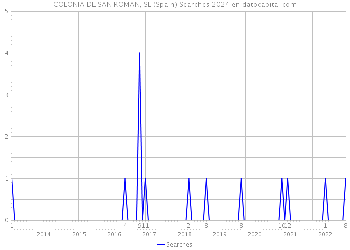 COLONIA DE SAN ROMAN, SL (Spain) Searches 2024 